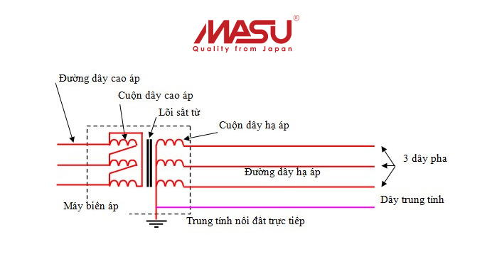 Cấu tạo và nguyên lý hoạt động dòng điện 3 pha là gì? 2 cau-tao-dong-dien-3-pha