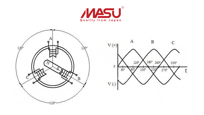 Cấu tạo và nguyên lý hoạt động dòng điện 3 pha là gì? 4 nguyen-ly-hoat-dong-cua-dong-dien-3-pha