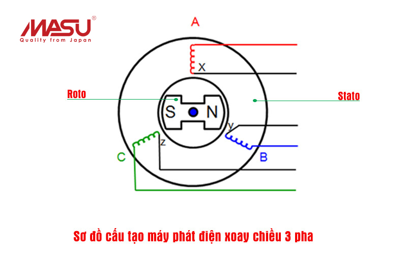 Cấu tạo và nguyên lý hoạt động dòng điện 3 pha là gì? 3 so-do-may-phat-dien-3-pha