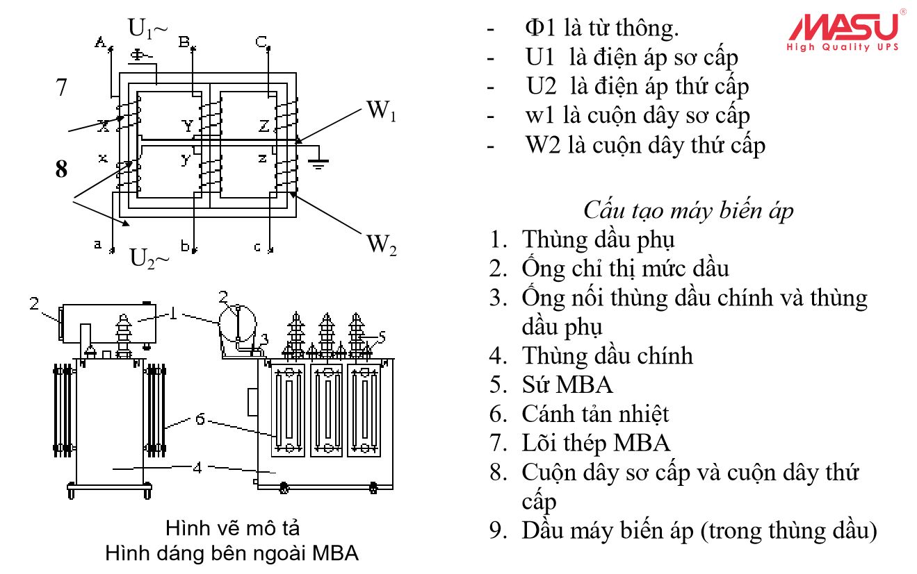 cau-tao-co-ban-cua-may-bien-ap